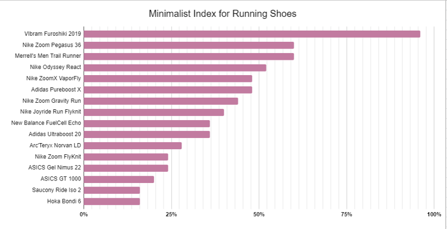 Barefoot Shoes vs. Minimalist Shoes vs. Maximalist Shoes: What's The Difference