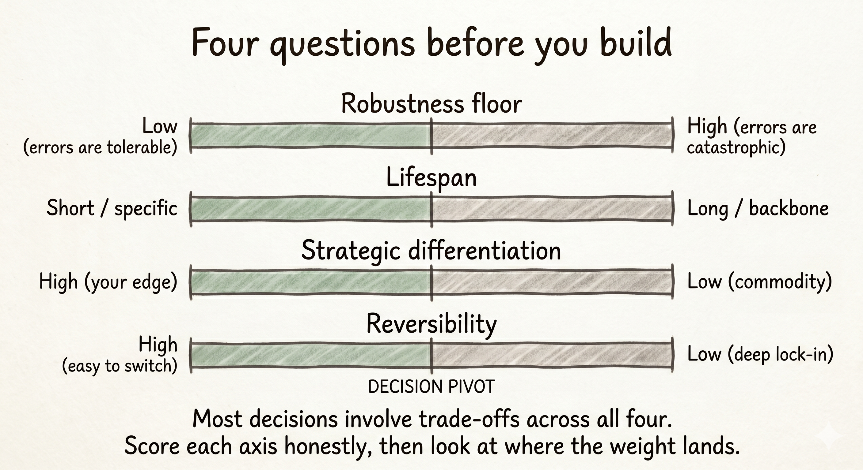 The four-dimension build-vs-buy framework: robustness floor, lifespan, strategic differentiation, and reversibility.