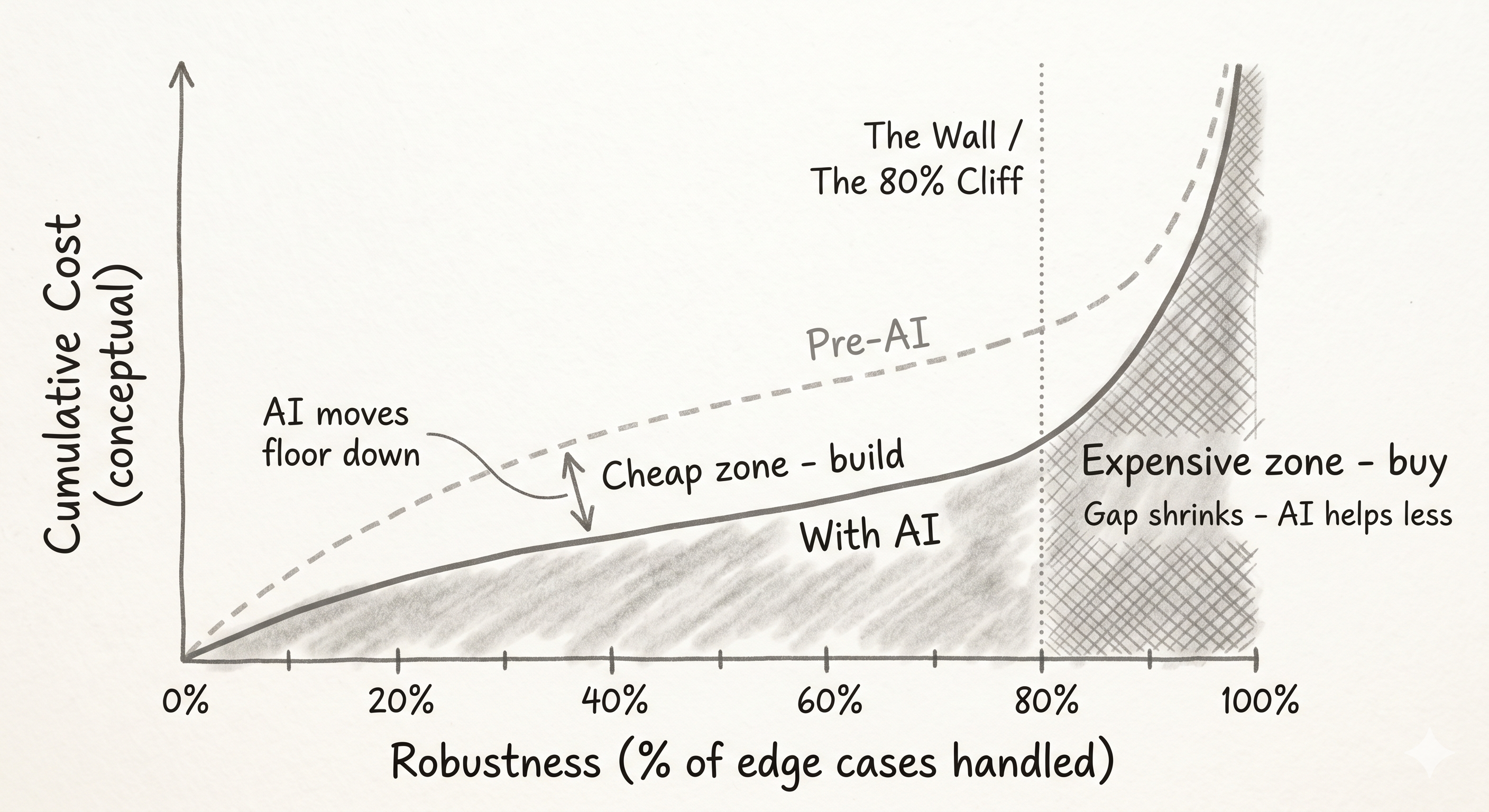 The 80/20 cost curve: the first 80% of functionality is cheap to build, but the last 20% — edge cases, hardening, and reliability — gets exponentially more expensive.