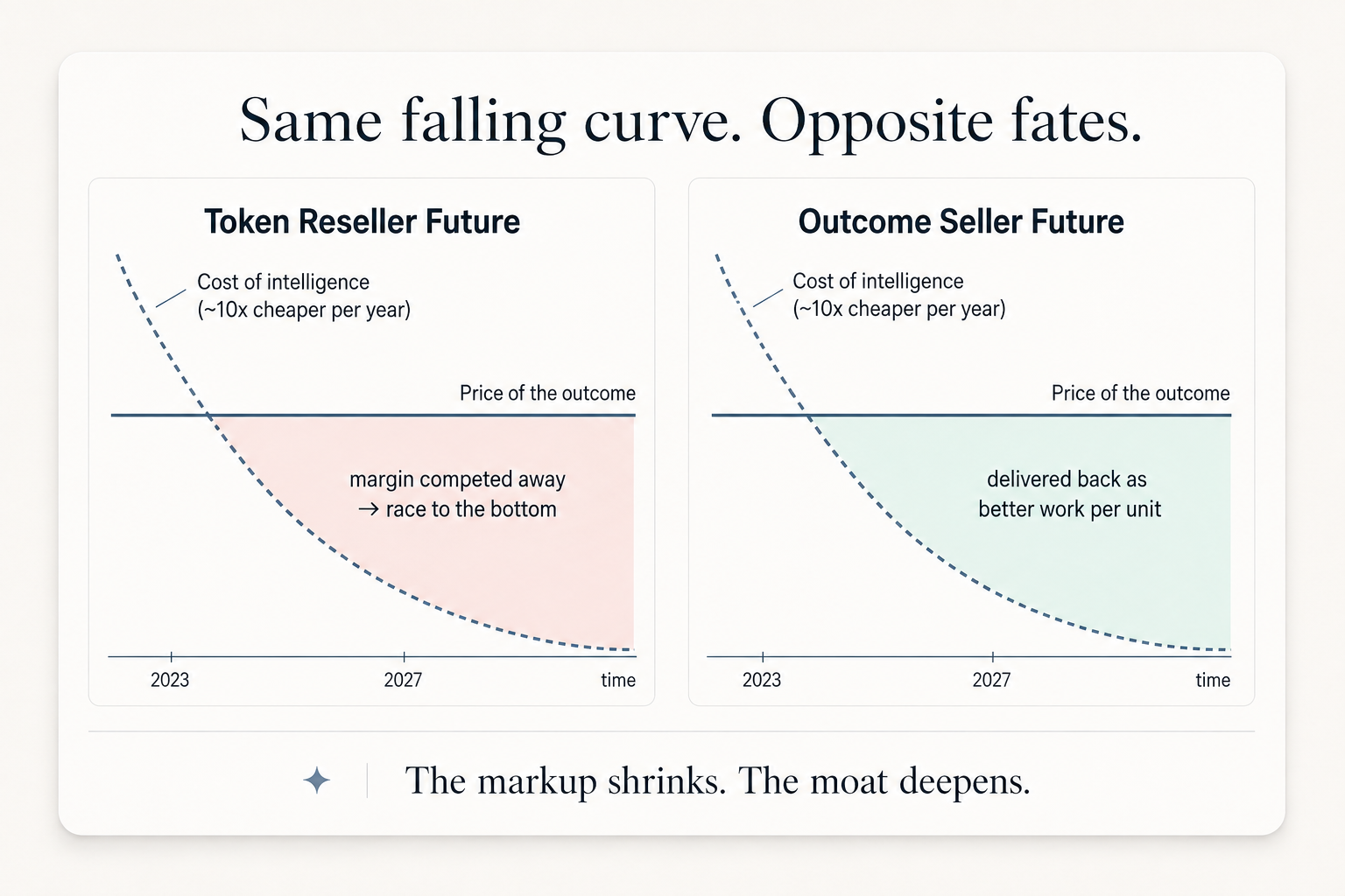 Two charts side by side under the title "Same falling curve. Opposite fates." Both show the cost of intelligence falling roughly 10x per year beneath a flat price of the outcome. On the token reseller side the gap is margin competed away in a race to the bottom; on the outcome seller side the same gap is delivered back as better work per unit.