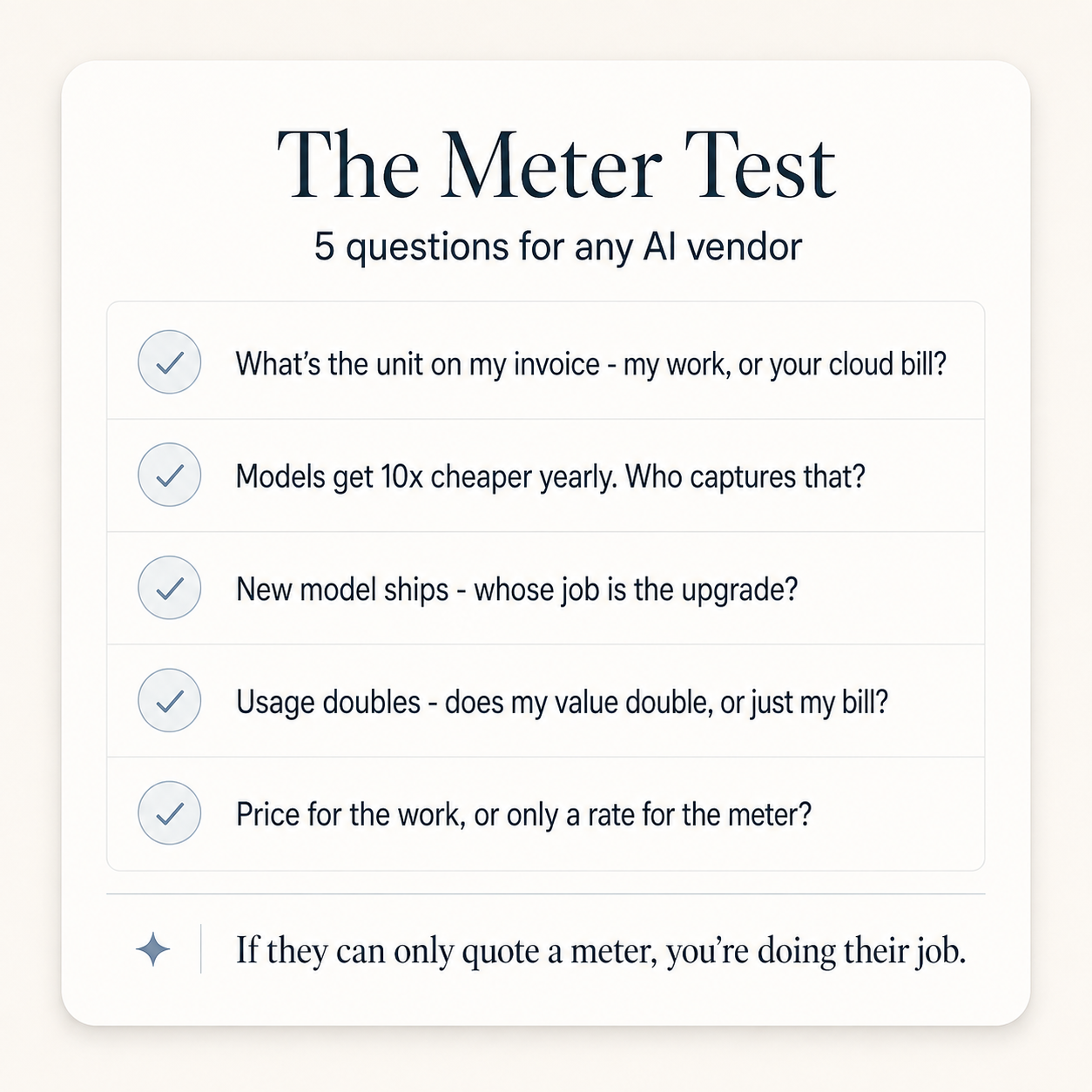 A checklist card titled "The Meter Test: 5 questions for any AI vendor", listing the five questions and closing on the line "If they can only quote a meter, you're doing their job."