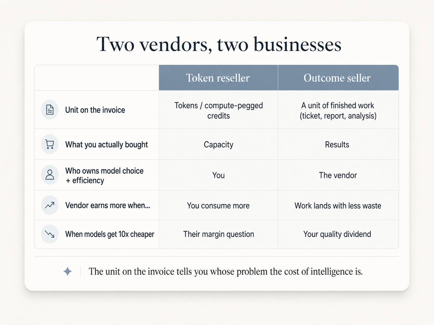 A comparison table titled "Two vendors, two businesses", contrasting a token reseller and an outcome seller across the unit on the invoice, what you actually bought, who owns model choice and efficiency, when the vendor earns more, and what happens when models get cheaper.