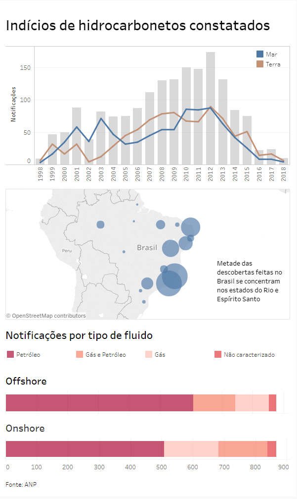 Brasil está há quatro meses sem comunicação de novas descobertas de petróleo