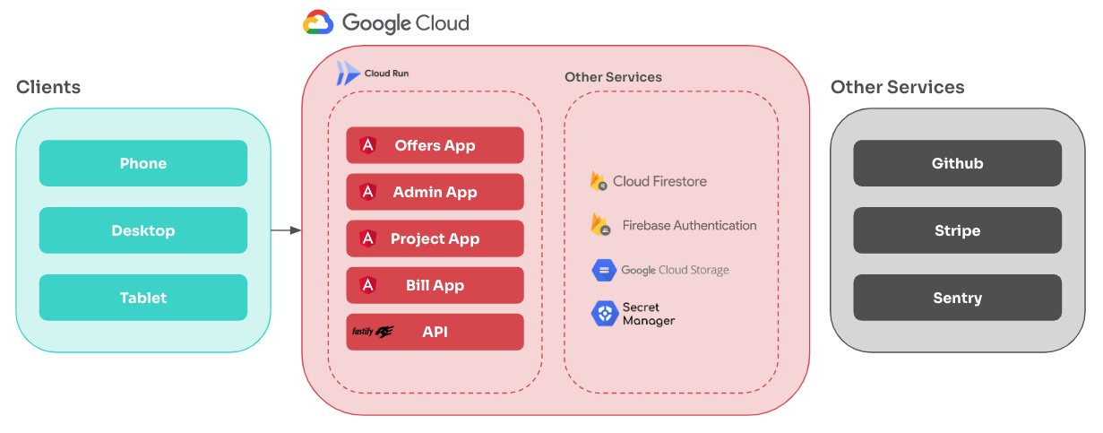 High level cloud infrastructure