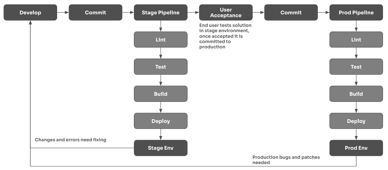 CICD Pipeline used at Sosympl sarl