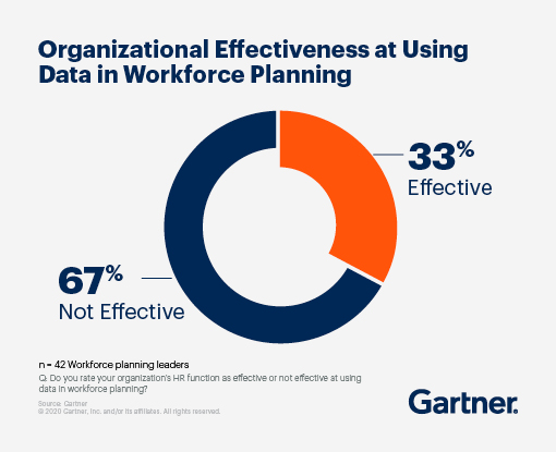 Gartner analysis on effective data planning