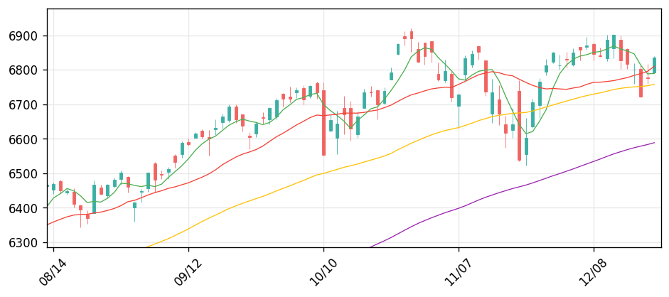 S&P 500