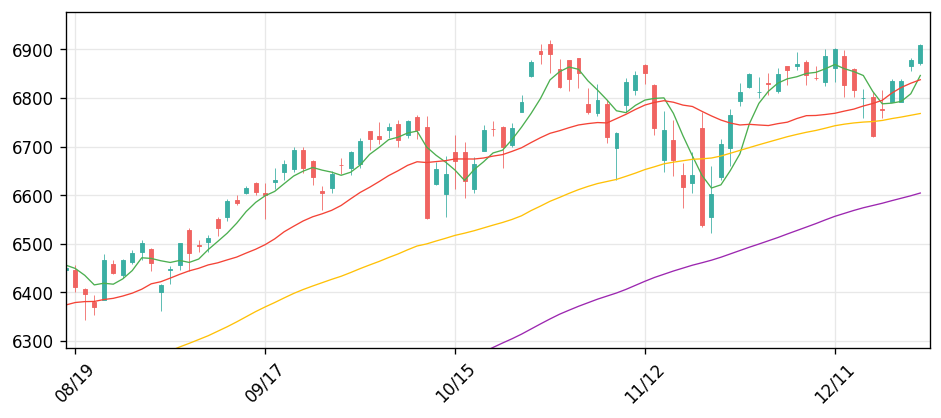 S&P 500