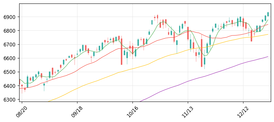S&P 500
