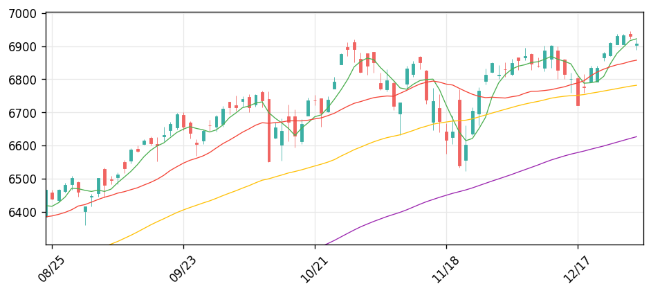 S&P 500