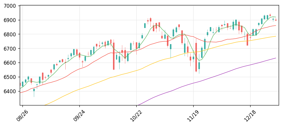 S&P 500