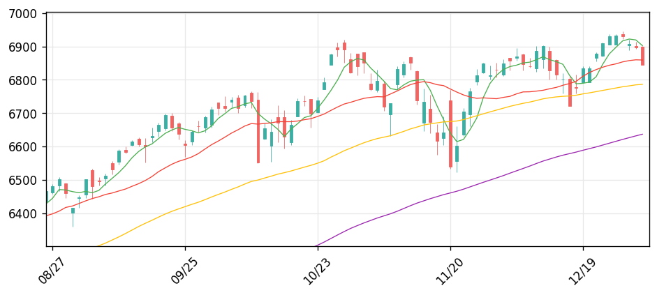 S&P 500
