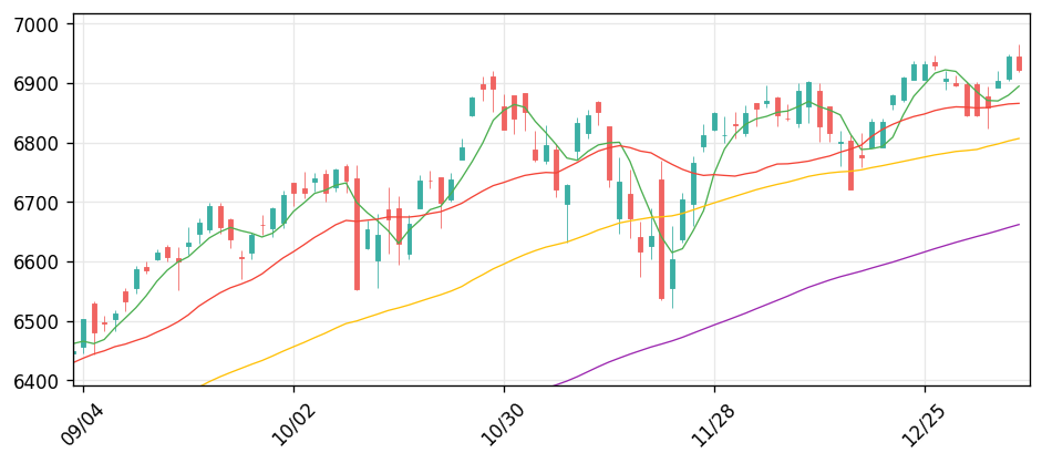 S&P 500