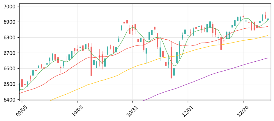 S&P 500