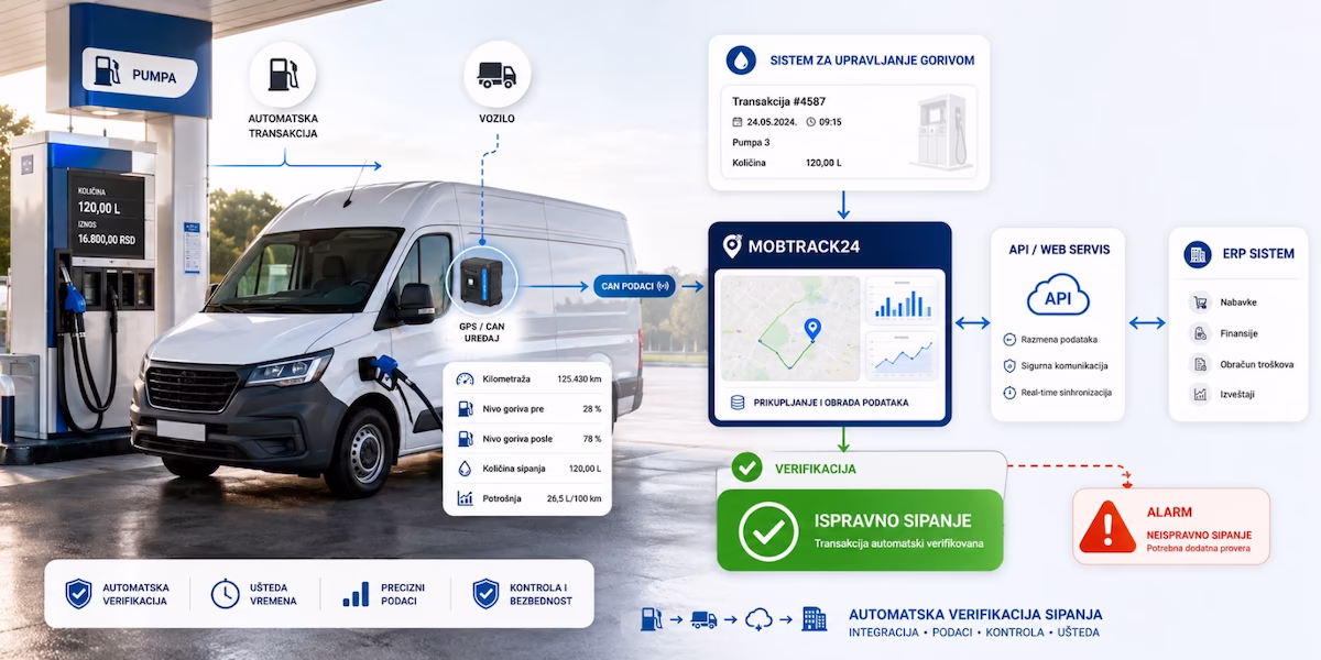 Fuel dispensing verification process through integration