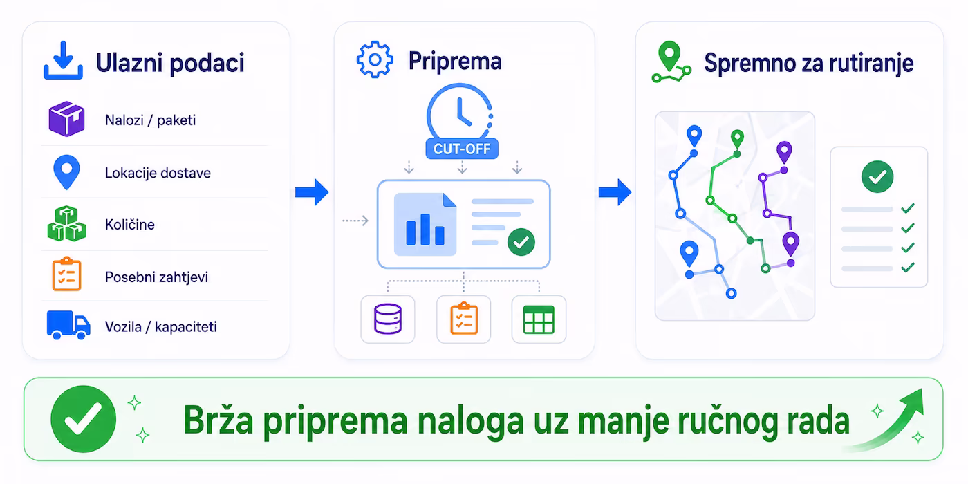Preuzimanje i priprema naloga za rutiranje