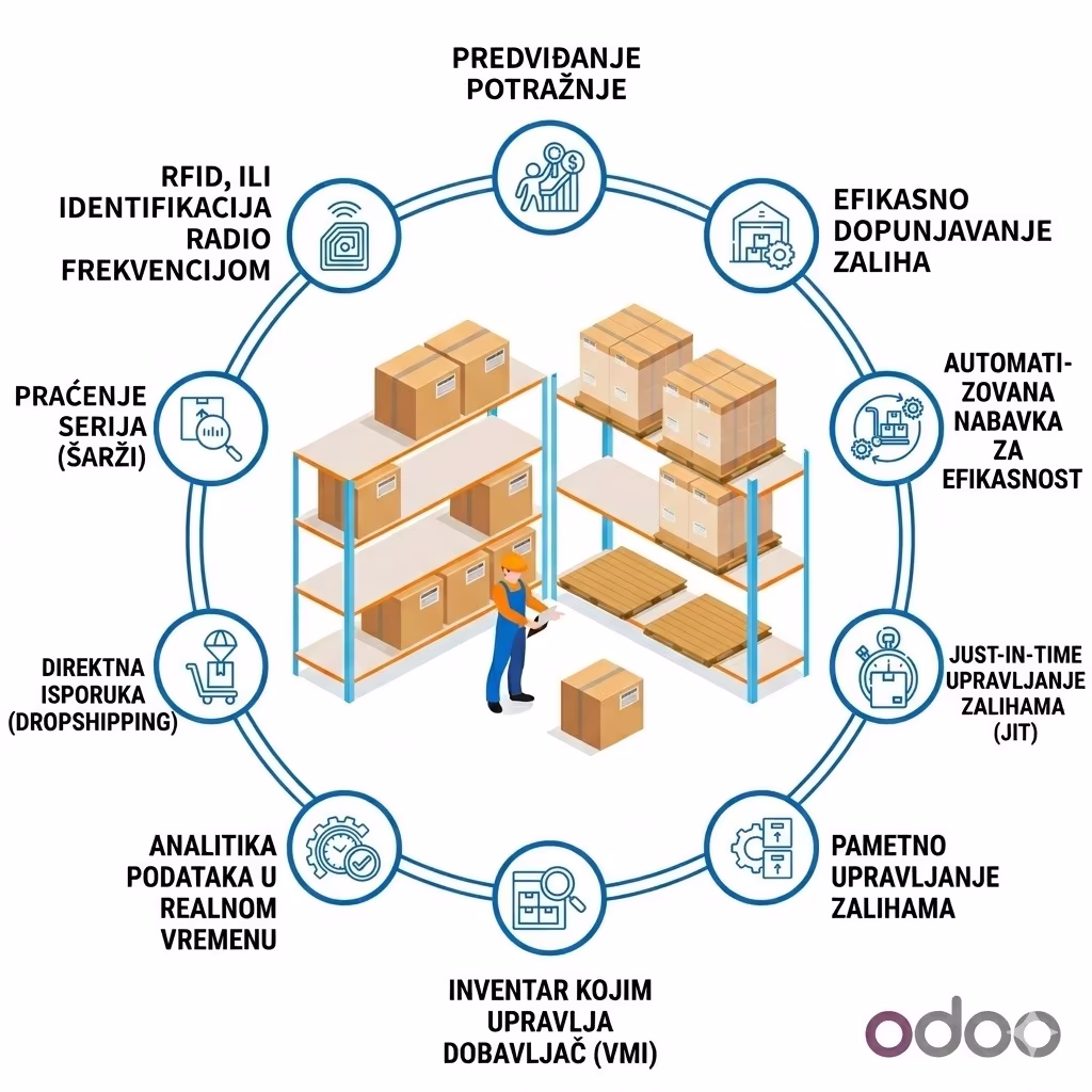 Comprehensive inventory tracking, valuation and optimization.