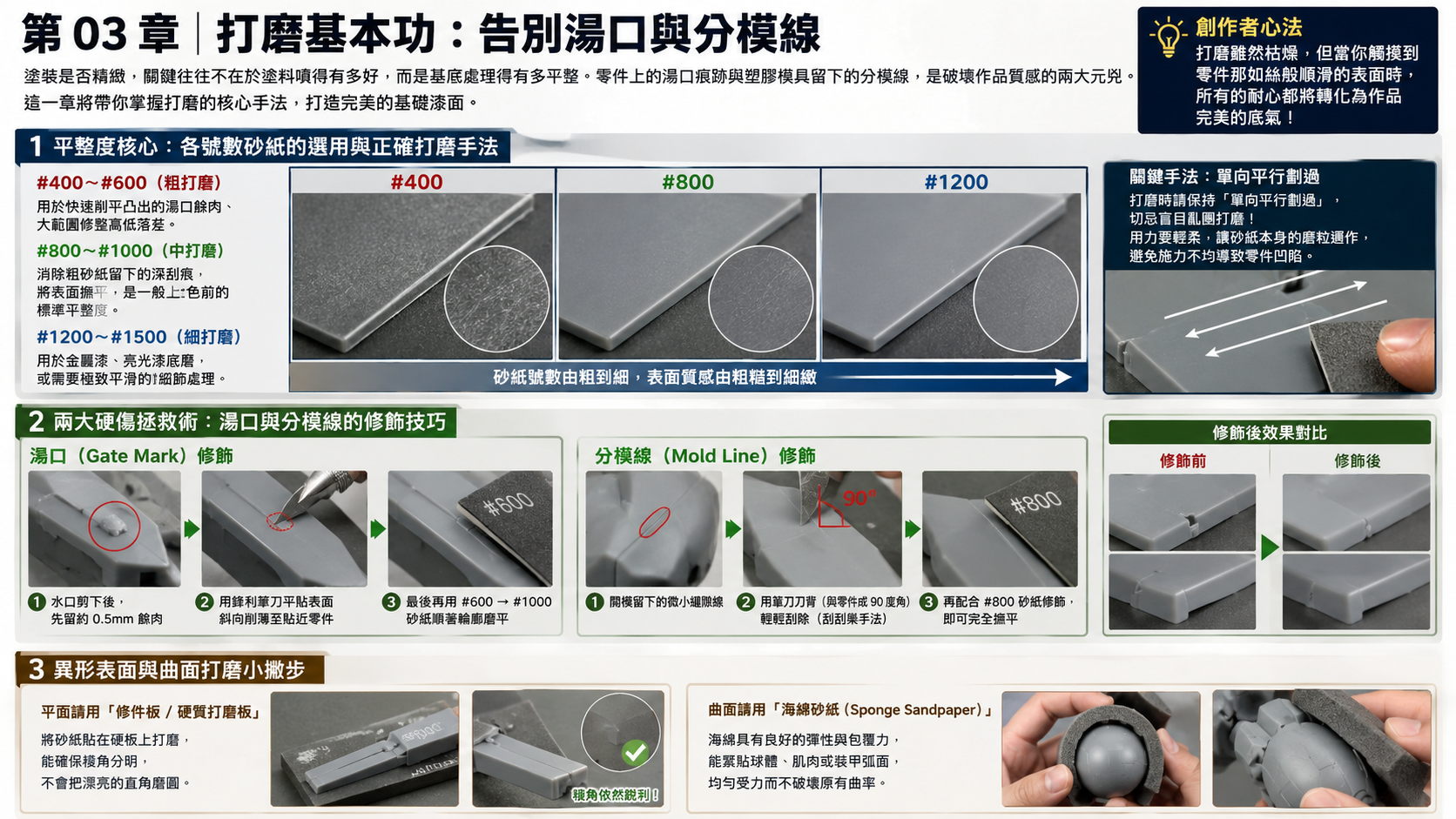 《完整塗裝與製作指南》第二階段：基底修件（打磨與表面處理）2-1