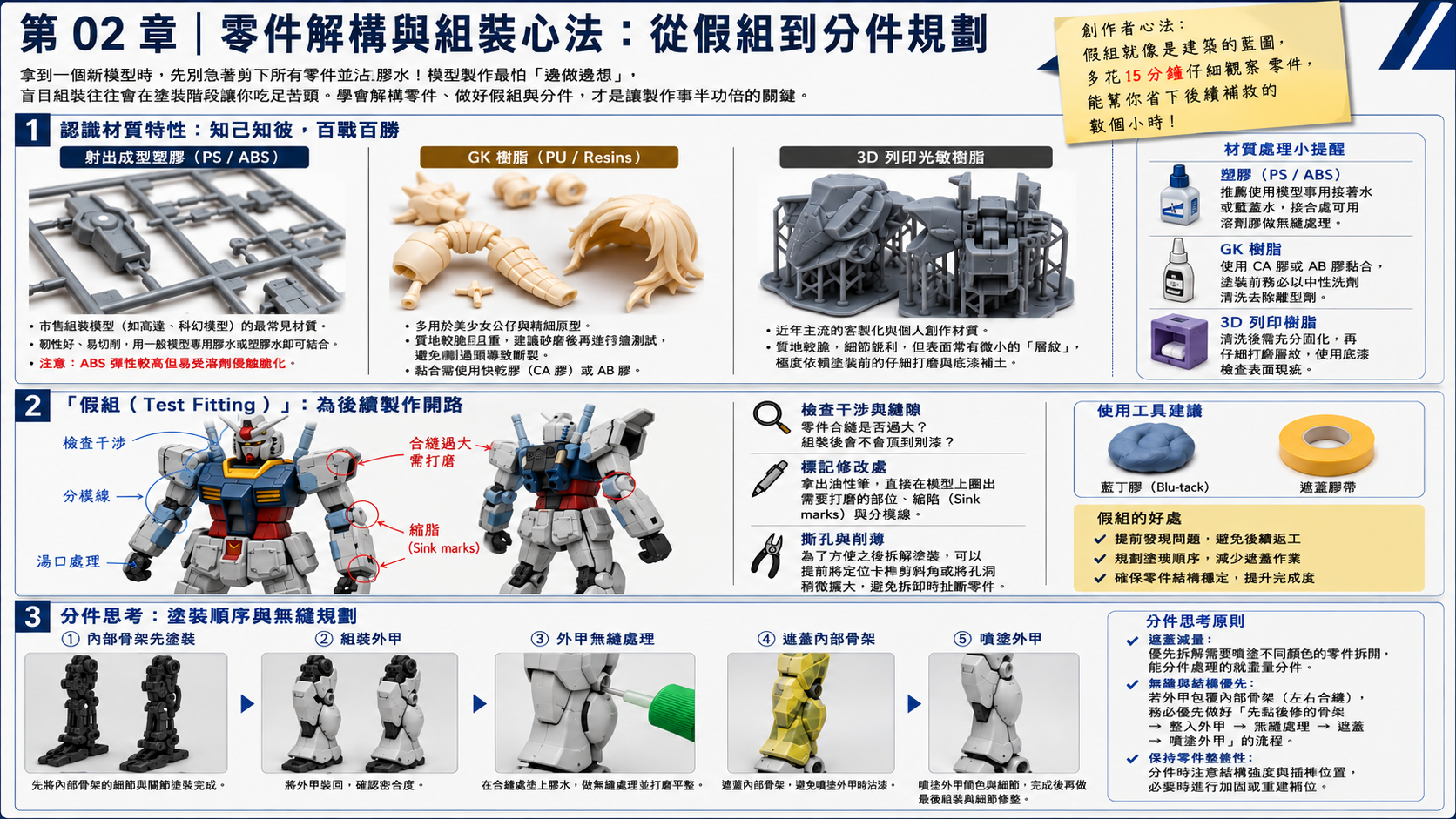 《完整塗裝與製作指南》第一階段：工欲善其事（工具與基礎認知）1-2