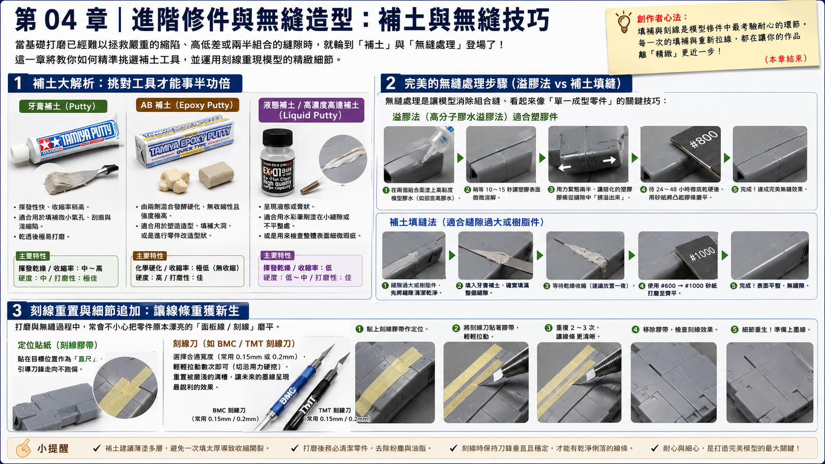 《完整塗裝與製作指南》第二階段：基底修件（打磨與表面處理）2-2