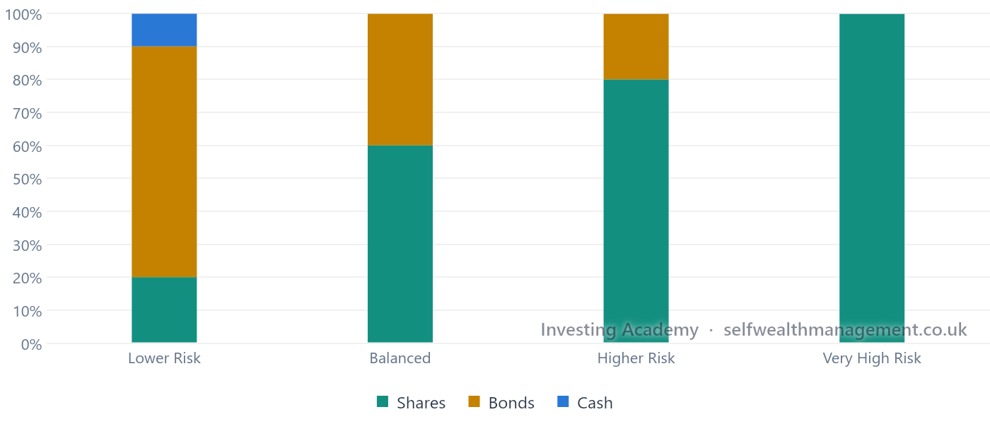 How Asset Allocation Changes Risk — Four example portfolios ranging from Lower Risk to Very High Risk, showing how the mix of shares, bonds and cash shifts the balance of expected volatility and expected long-term return. Illustrative only, not a recommendation.