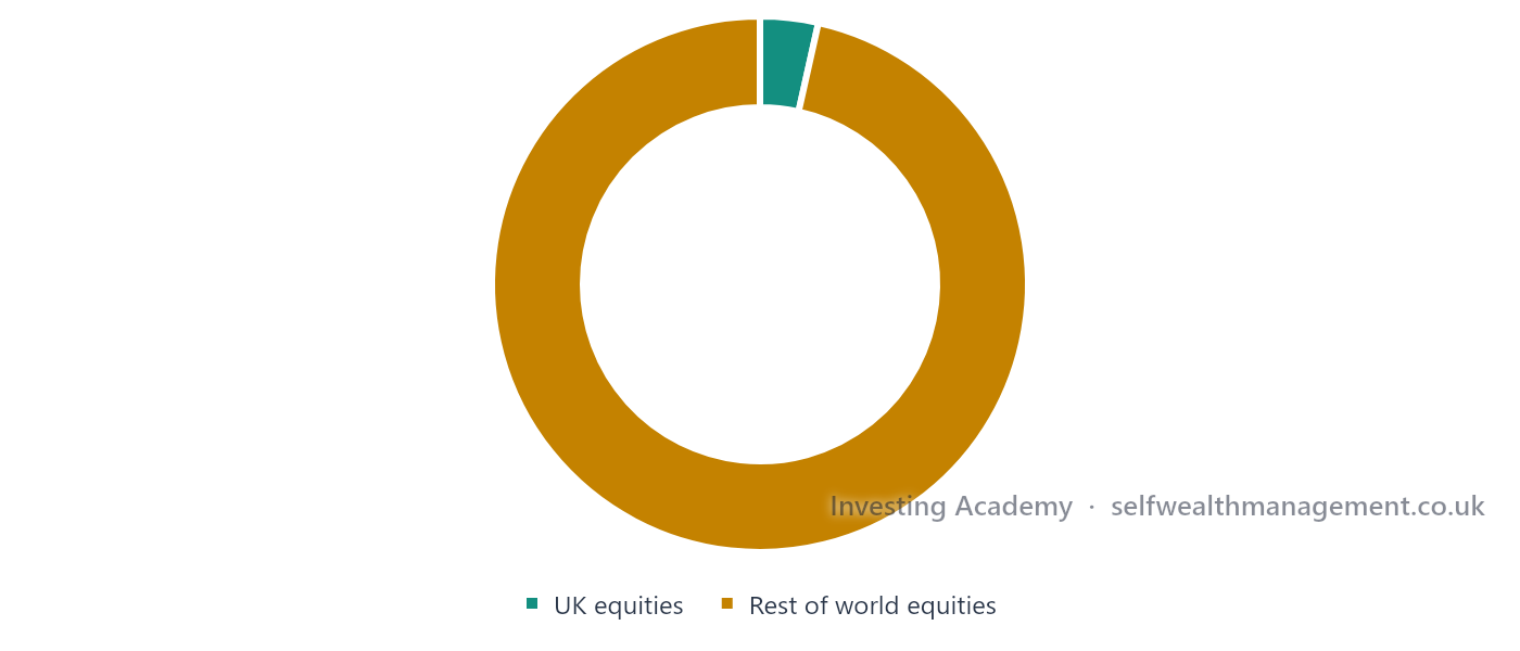 The UK's Share of Global Markets — The UK represents a small fraction of total global equity market value — most of the world's largest companies sit outside the UK.