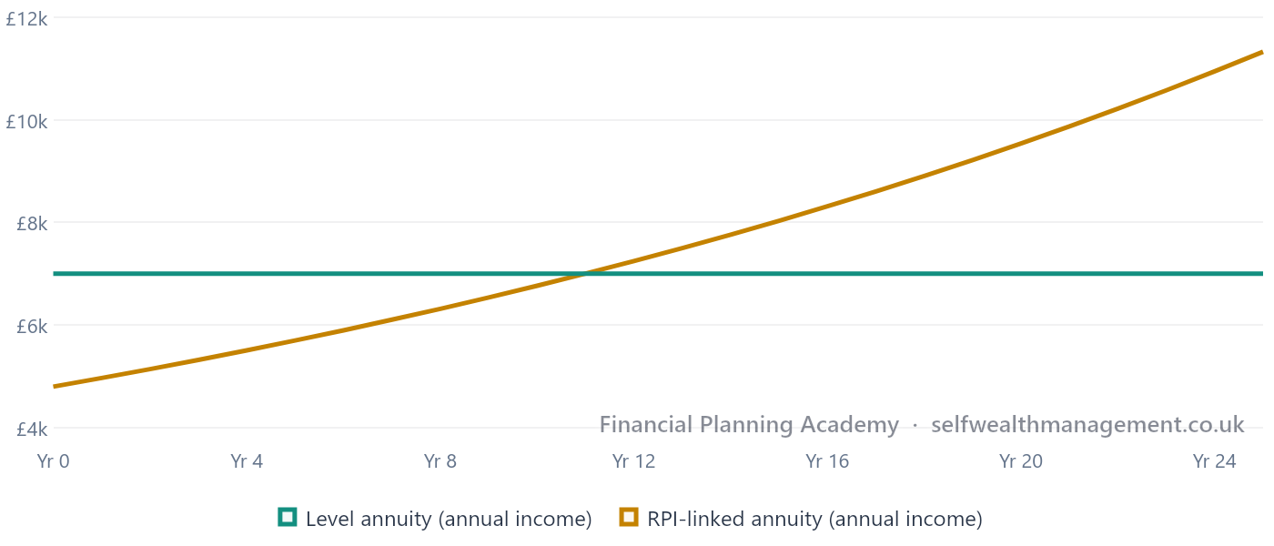 The Crossover Point: Annual Income — Illustrative example: a level annuity paying £7,000 a year for life, against an RPI-linked annuity starting at £4,795 and rising 3.5% a year. The RPI-linked income overtakes the level income at around year 11.