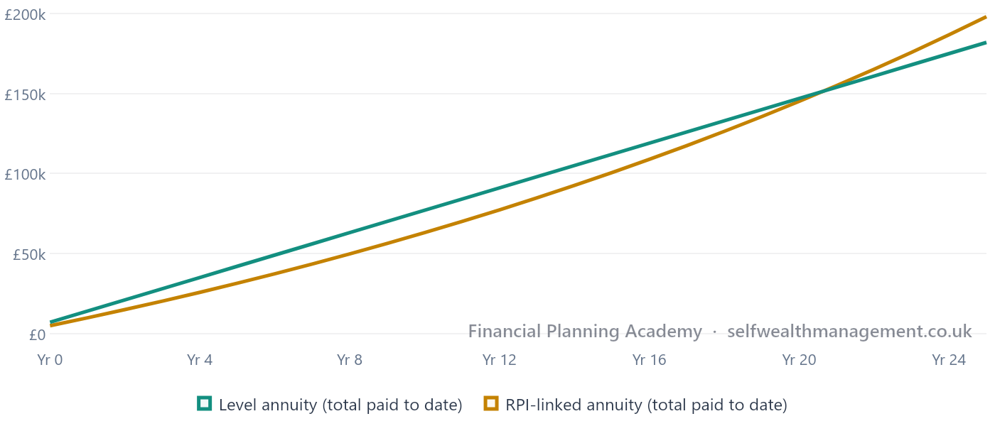 The Breakeven Point: Total Income Paid — The same two annuities, showing the running total paid out over time. Despite overtaking on an annual basis at year 11, the RPI-linked annuity's cumulative total doesn't catch up with the level annuity's until around year 20 — the level annuity's head start in the early years takes time to close.