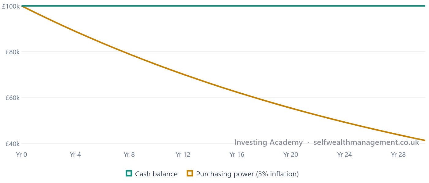 The Hidden Cost of Inflation — £100,000 held in cash over 30 years — the balance stays flat, but its purchasing power steadily declines assuming 3% annual inflation.