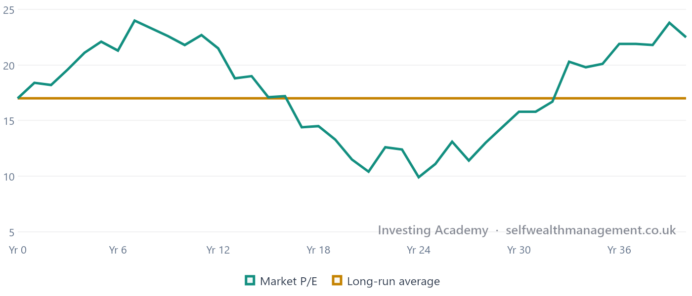 Valuations Over Time — Illustrative long-term valuation multiple oscillating above and below its long-run average — periods above the average don't reliably predict short-term declines.