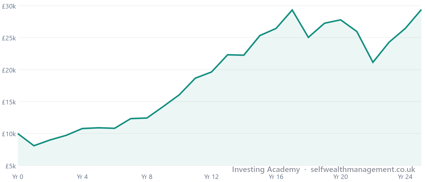 The Journey Isn't Smooth — An illustrative long-term investment chart — jagged, with frequent corrections of 5–20%, but with an overall upward direction. Short-term volatility has historically been a normal feature of long-term investing.
