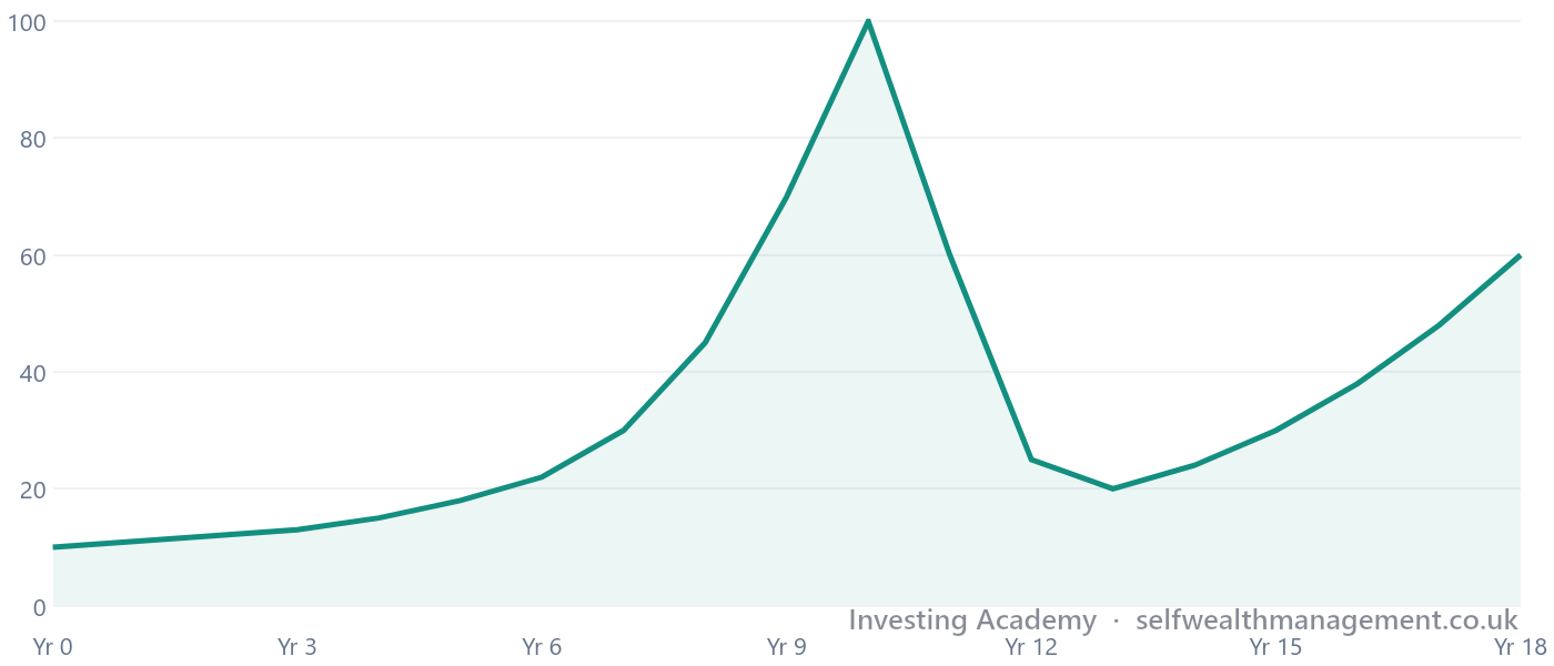 The Shape of a Bubble — Illustrative pattern: a long, slow rise, a vertical speculative spike, a sharp crash, and an eventual recovery — a shape that has recurred across many historical episodes.