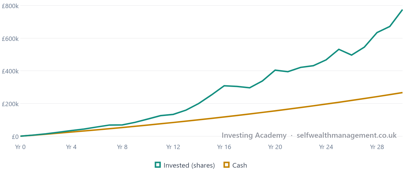 Why Time Matters — £500 invested monthly for 30 years vs the same money held in cash. Illustrative — assumes 7% average annual investment growth and 2.5% cash growth, with short-term volatility on the investment line.