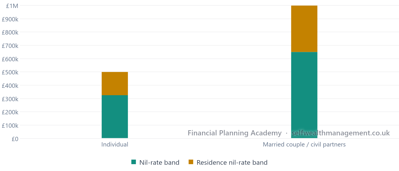 How the Allowances Stack to £1 Million — The nil-rate band and residence nil-rate band, individually and combined for a married couple or civil partners.