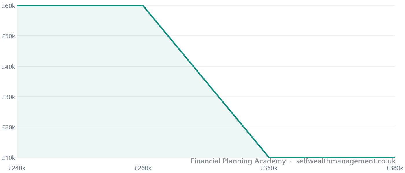 How the £60,000 Allowance Steps Down — The allowance stays at £60,000 until adjusted income passes £260,000, then reduces steadily until it hits the £10,000 floor at £360,000.