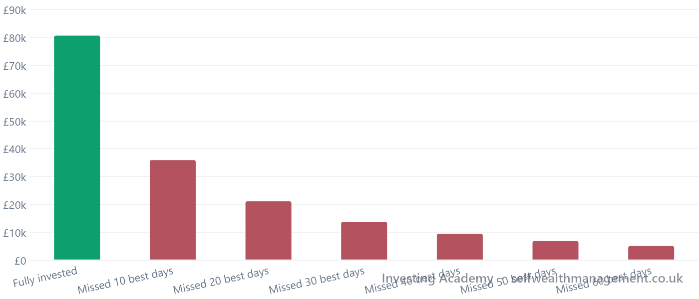 The Cost of Missing the Best Days — Growth of a £10,000 investment at the S&P 500's actual annualised returns between 2 January 2006 and 31 December 2025 (20 years), fully invested vs missing the market's best 10, 20, 30, 40, 50 and 60 days over that period. Past performance is not a reliable indicator of future results.