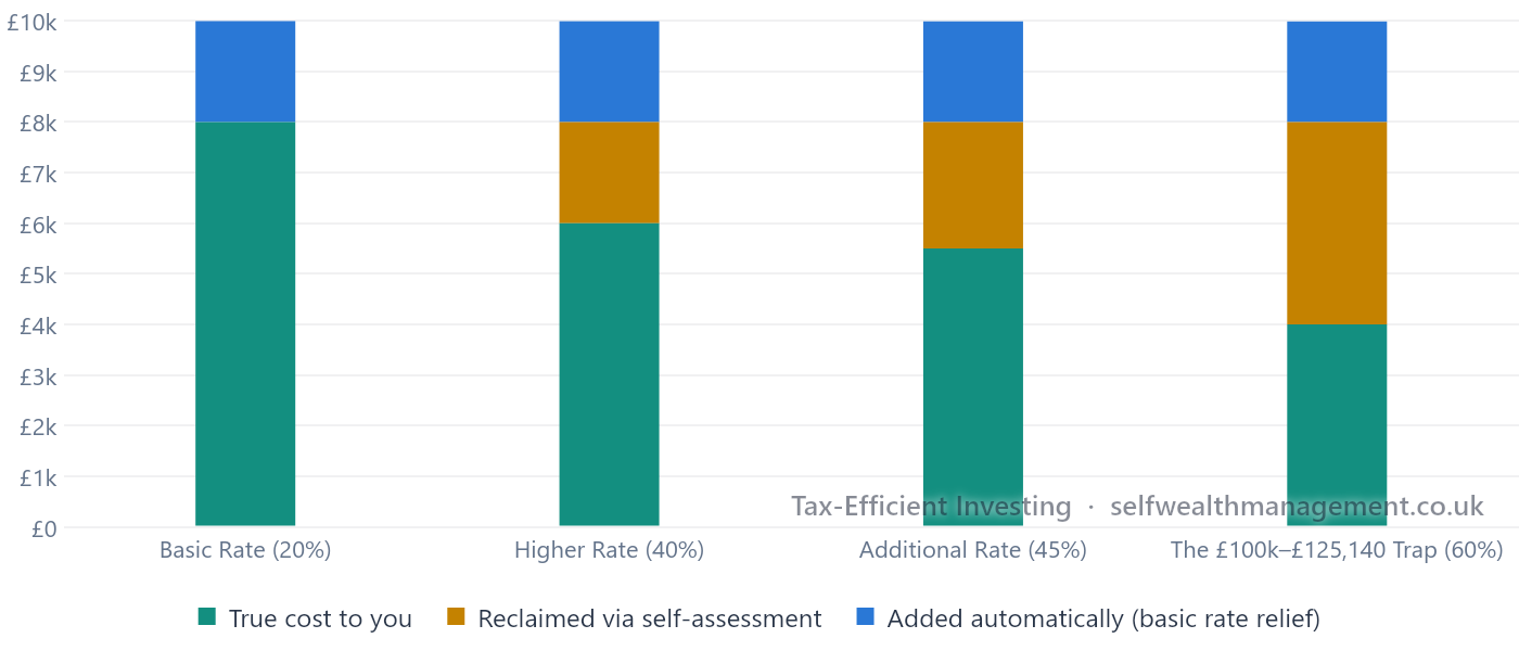 The True Cost of a £10,000 Pension Contribution — Every bar totals £10,000 in the pension. The gold segment is what genuinely leaves your pocket after all relief; green is relief reclaimed via self-assessment; blue is the 20% basic rate relief added automatically. 2026/27 rates. Illustrative example, not personal advice.