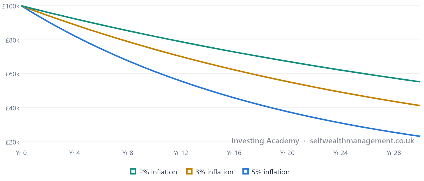 £100,000 Over 30 Years at Different Inflation Rates — The nominal balance stays flat, but real purchasing power falls at different rates depending on the assumed inflation level.