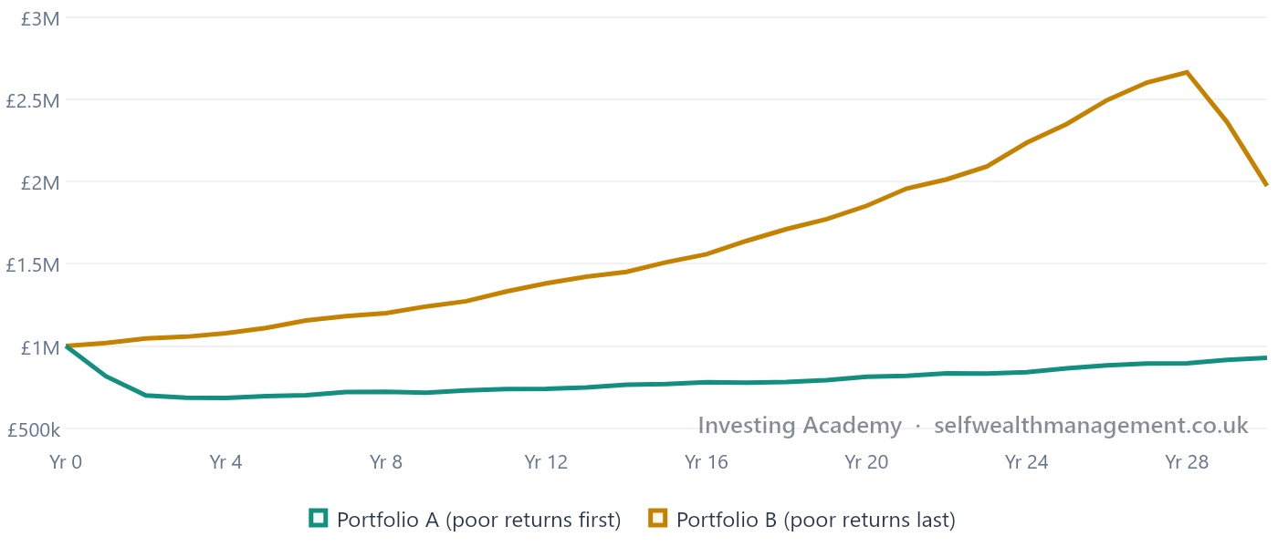 The Order of Returns Matters Once Withdrawals Begin — Two portfolios earn identical average annual returns. Portfolio A experiences poor returns first; Portfolio B experiences the same poor returns last. Portfolio A runs out of money significantly earlier.