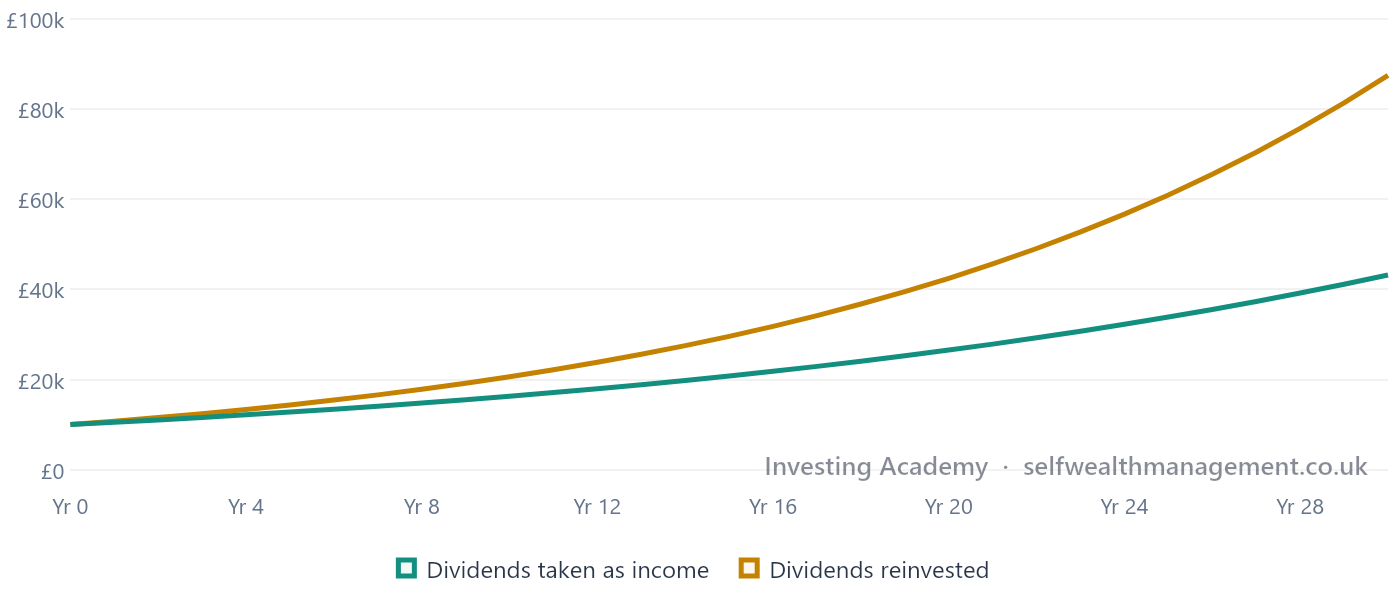 The Power of Reinvesting Dividends — Illustrative comparison of dividends taken as income vs dividends automatically reinvested. Reinvesting dividends has historically contributed significantly to long-term equity returns.