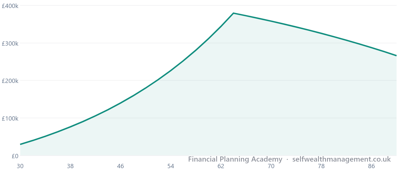 What a Cashflow Model Actually Looks Like — A purely illustrative example — assets building through a working life, then drawing down in retirement. A real model would use someone's actual income, spending and assets, not this shape.