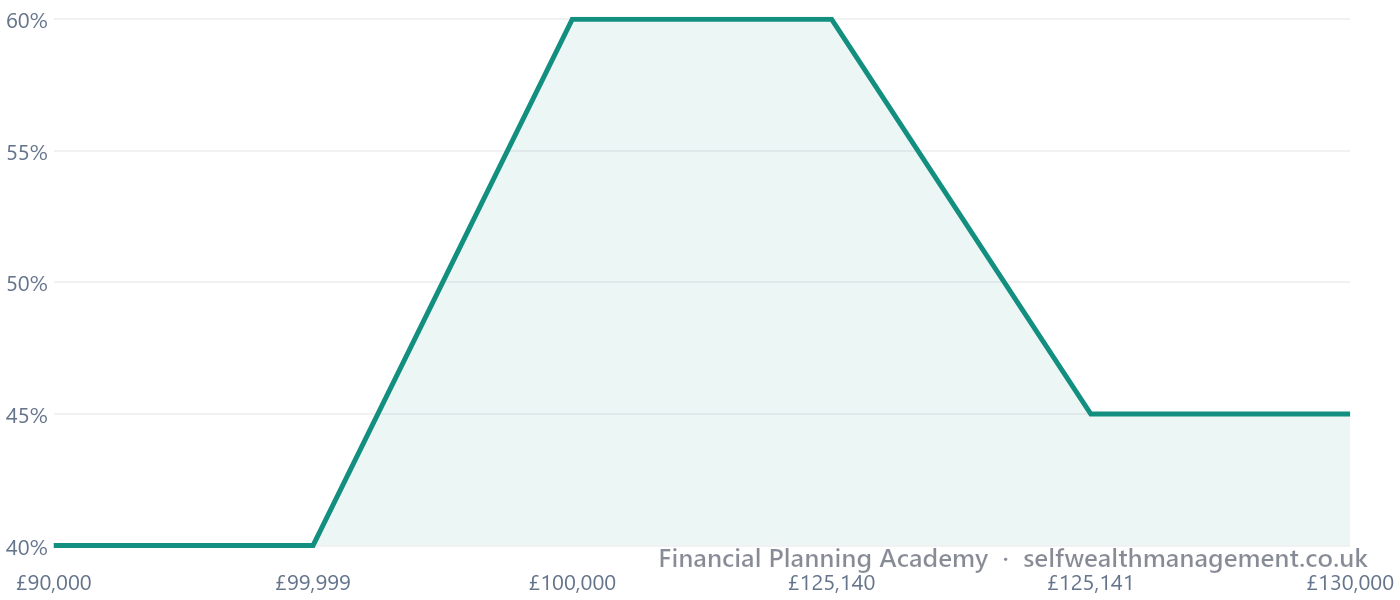 The Effective Marginal Tax Rate, £90,000 to £130,000 — The rate sits at 40% below £100,000, spikes to 60% across the taper band, then jumps straight to 45% once the Personal Allowance is fully gone — because £125,140 is also exactly where the additional rate band begins.