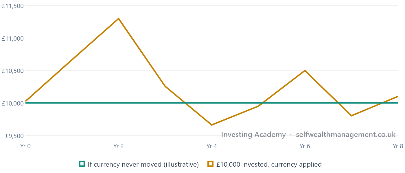 The Same £10,000, Two Different Outcomes — £10,000 invested in a US share that never moves in price, shown against what it would be worth in Sterling once the GBP/USD movements above are applied. Illustrative example, not based on a specific real company or period.