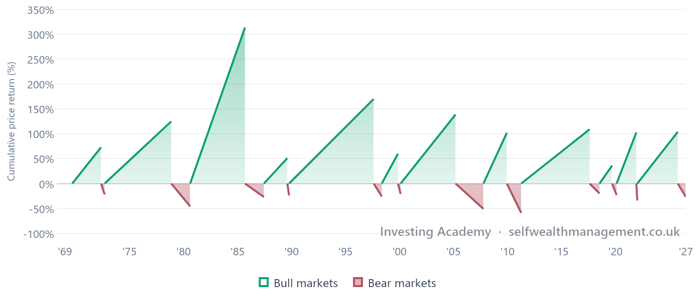 MSCI World Bull and Bear Markets — Each swing shows a separate bull or bear market's cumulative price return — hover to see the dates, duration and return for that cycle. Years are approximate, reconstructed by compounding each cycle's length back from 9 July 2026; exact calendar dates were not independently verified. Source: LSEG Datastream, MSCI, J.P. Morgan Asset Management, Guide to the Markets – UK, data as of 9 July 2026. Past performance is not a reliable indicator of current or future results.