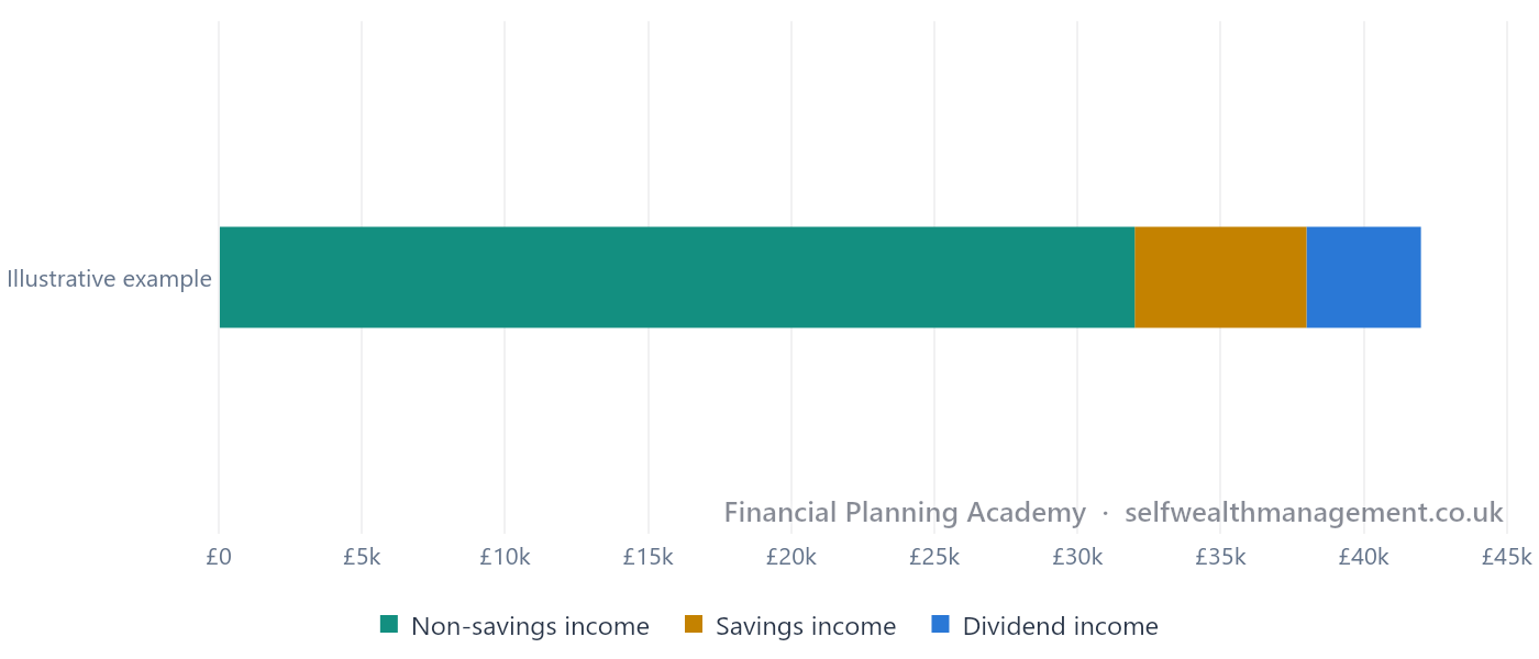 An Illustrative Income Stack — One example of how non-savings income, savings income and dividends stack on top of each other to make up total taxable income, consuming the Personal Allowance and basic rate band in order.
