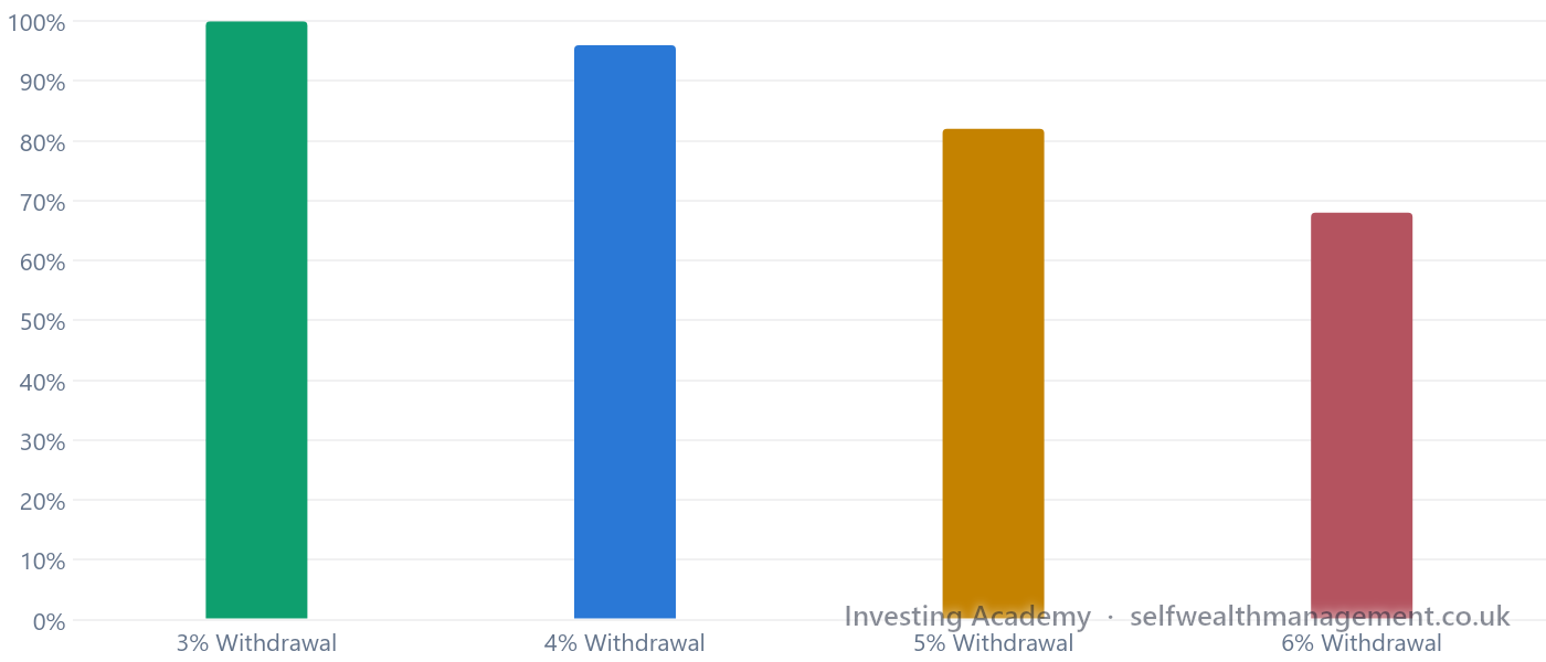 Withdrawal Rates and the Probability of Depletion — Trinity Study historical success rates for a 30-year retirement using a 75/25 portfolio, by annual withdrawal rate. Past performance is not a reliable indicator of future results.