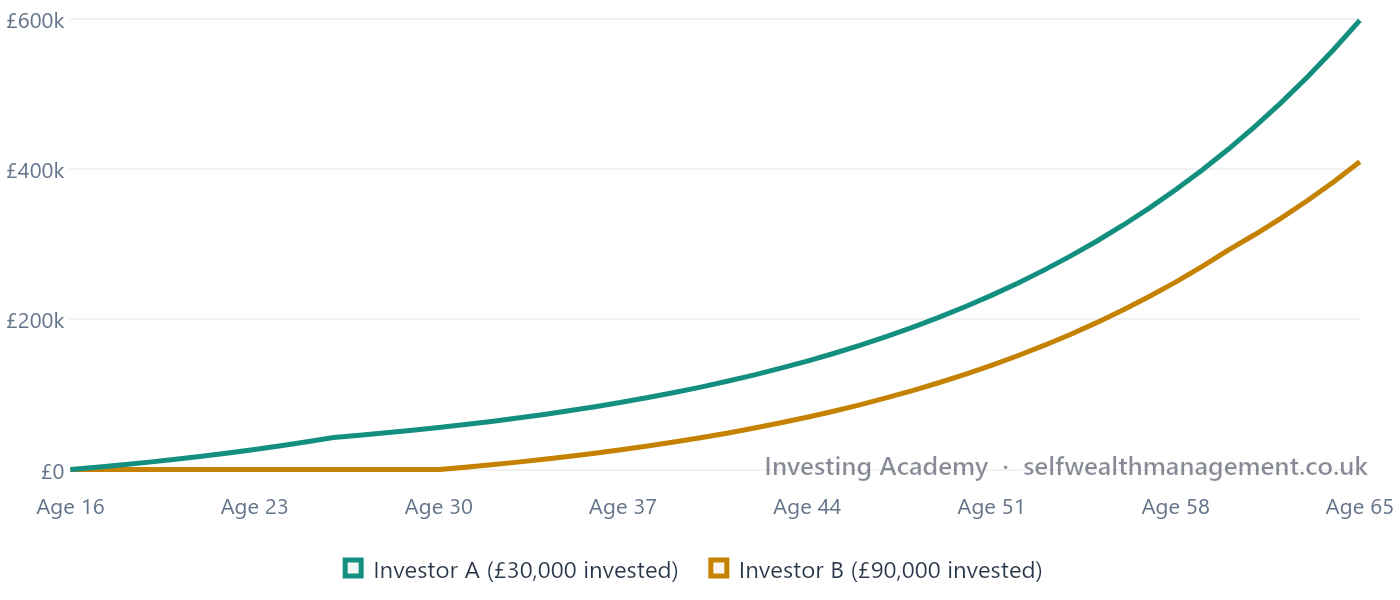 Time in the market does the heavy lifting — Investor A stops contributing at 26; everything after that is growth alone. Assumes 7% constant annual growth. Illustrative only.