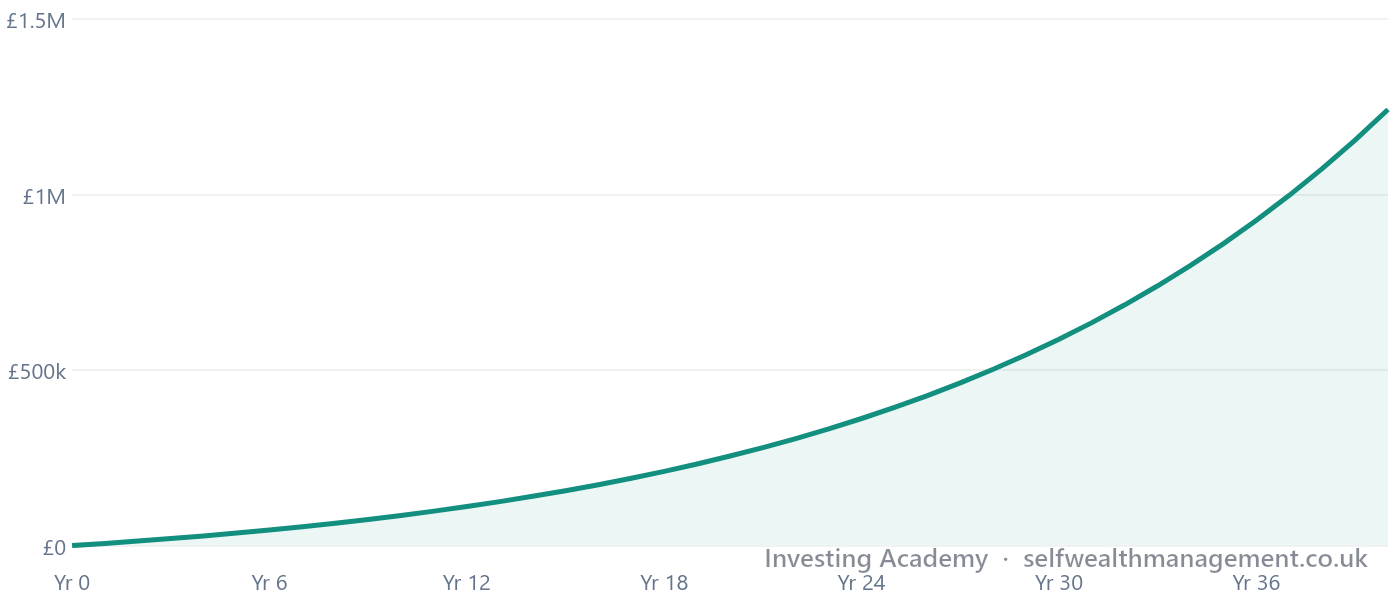 The Snowball Effect — An investment growing at a constant rate accelerates over time, with small increases in the early years and dramatic increases in the later ones.