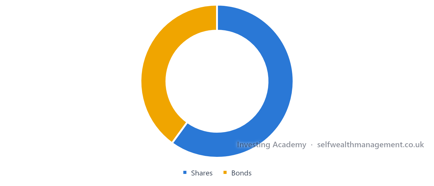Portfolio Drift and Rebalancing — Before
