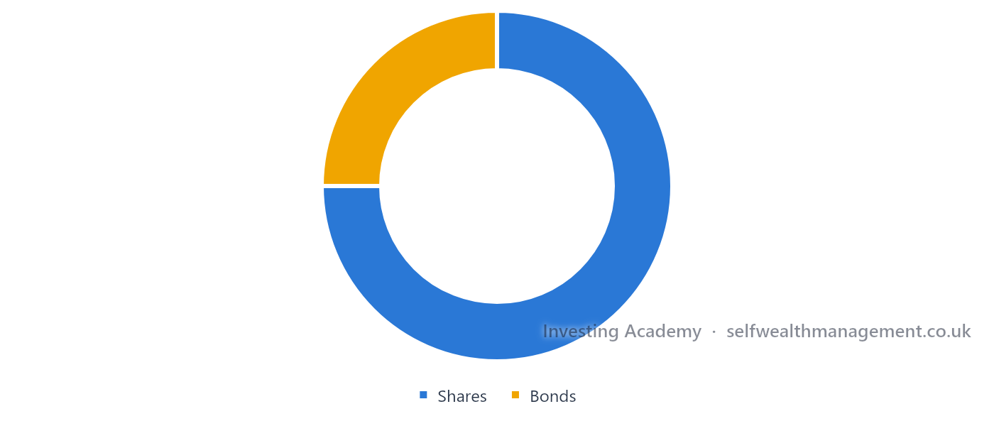 After a Strong Year for Shares — The intended allocation before a strong year for shares, and the drifted allocation afterwards, before being brought back to plan through rebalancing.